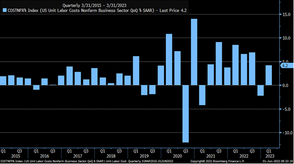 KathyJones's tweet image. Unit labor costs were revised lower in Q1. Trend is overall lower despite the qtr/qtr noise.
