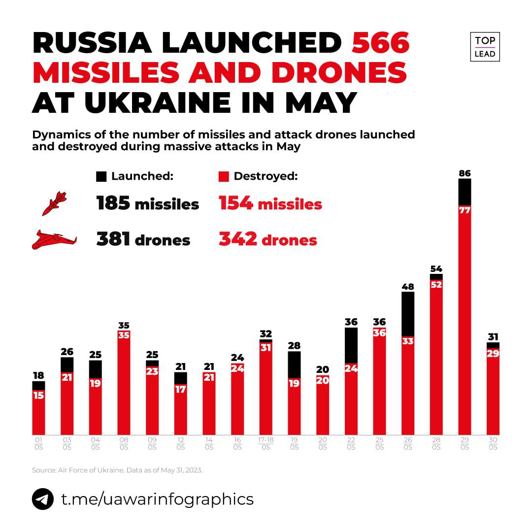 Putin's War, Weeks 66 and 67. The Offensive Starts