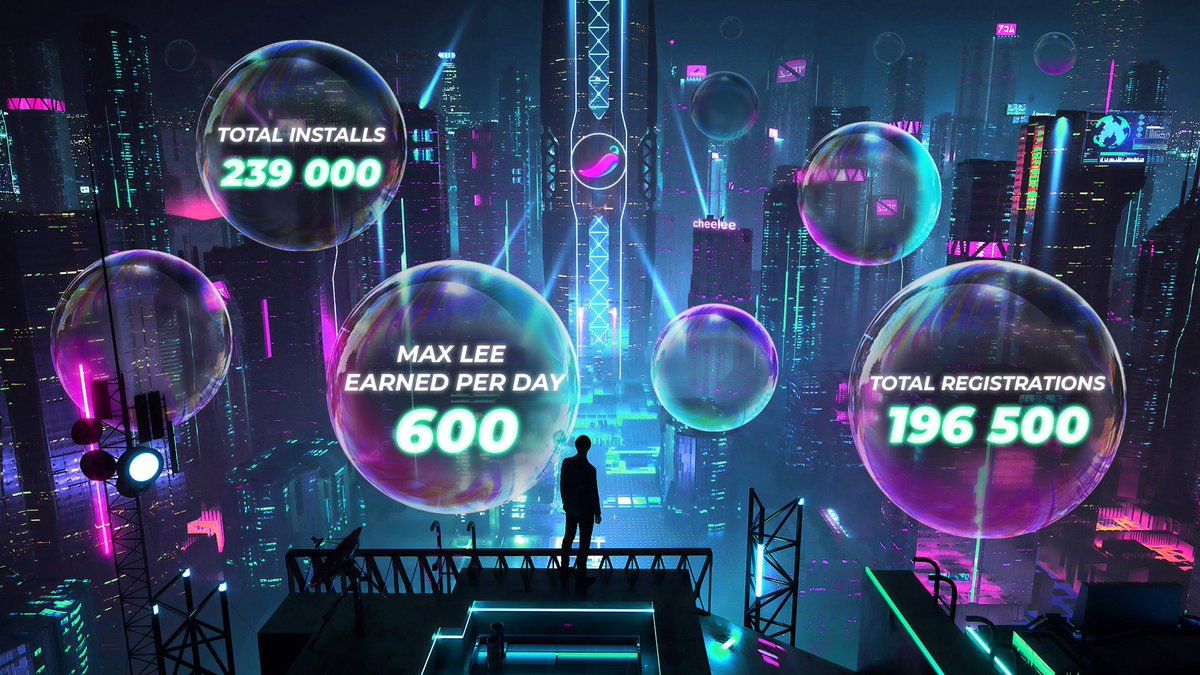 Cheelee_Tweet's tweet photo. The #Cheelee app statistics compared to two weeks ago 🔥

⬆️Cheelee has been downloaded 239 000 times (+67 500 installs)
🤑Max tokens earned per day - 600 $LEE ~$1560 

Join us! #WeAreCheel 🌶

App Store: https://t.co/T92AjFMCWn
Google Play: https://t.co/Np7rhniL5J https://t.co/Y04t7lSxer