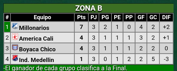 #LigaColombiana 🇨🇴 #Apertura2023 #Cuadrangulares #ZonaB #Fecha3 Res Finales Anoche: #BoyacaChico 1(Wilmar Cruz) - #IndependienteMedellin 0, #AmericaCali 0 - #Millonarios 1(Beckham Castro)