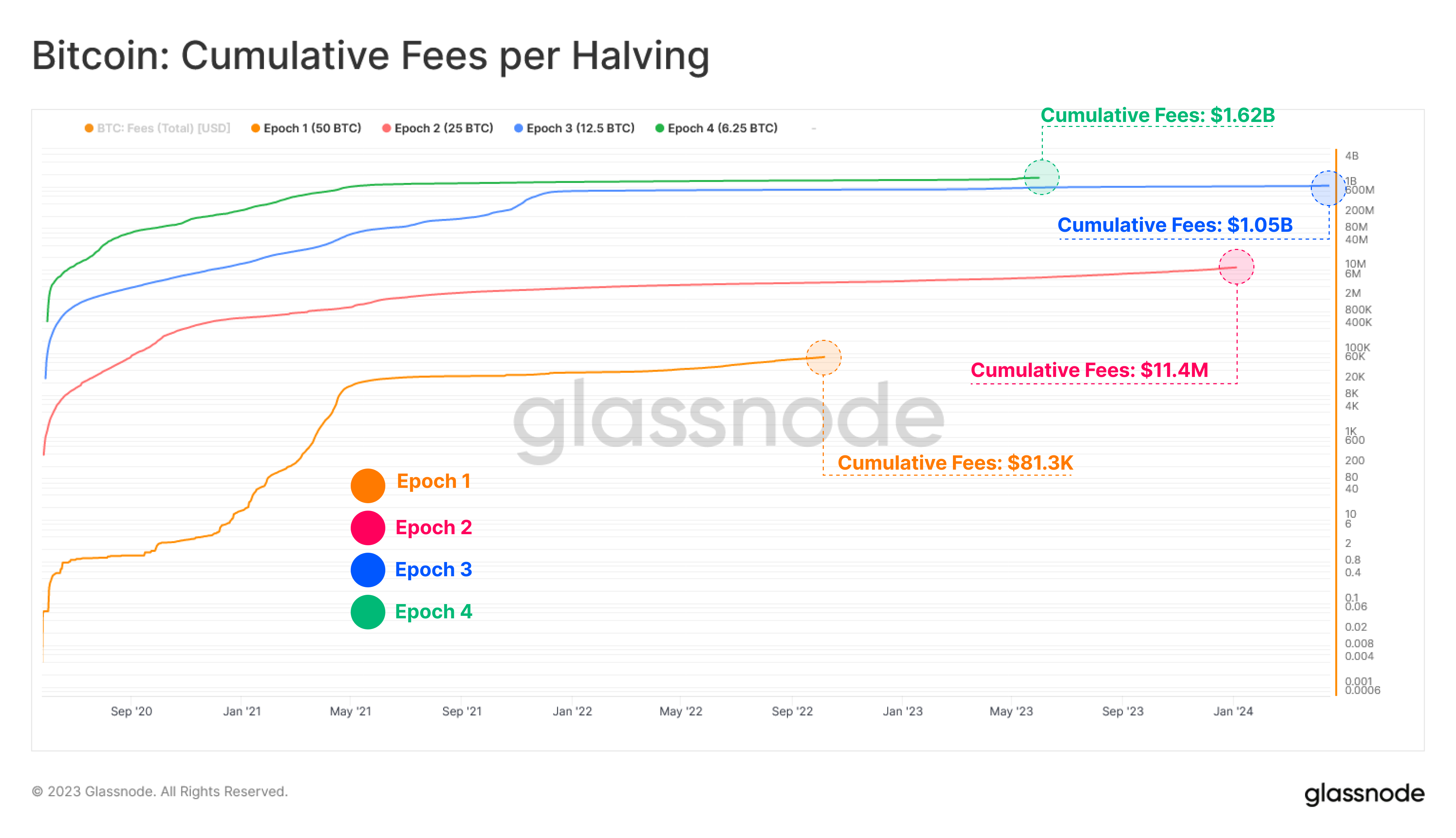 Bitcoin USD Fees