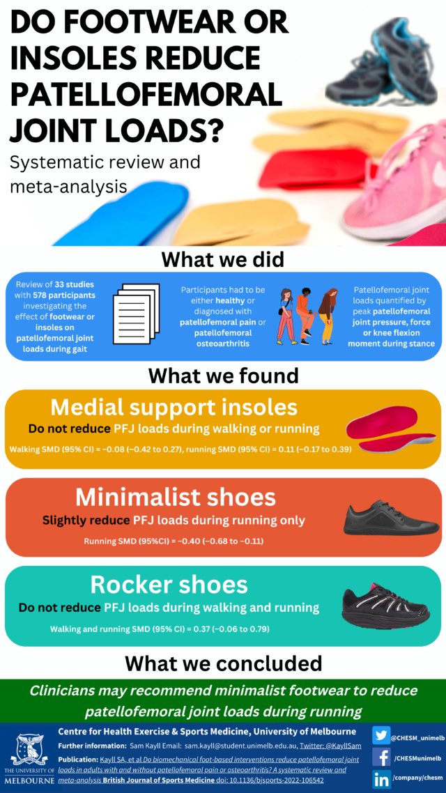 🚨 Do footwear or insoles reduce patellofemoral joint loads in people with or without patellofemoral pain or osteoarthritis? 🤔 👟

✨Conclusion✨ - Minimalist footwear may reduce patellofemoral joint loads 📉

👉 bit.ly/3pTzPAN