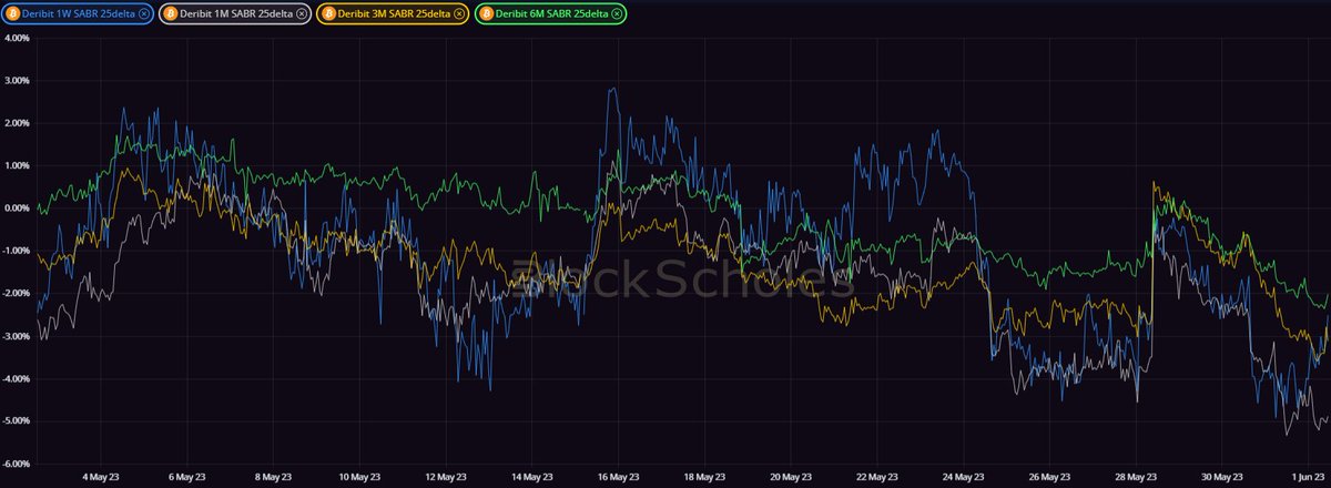 BlockScholes's tweet photo. The brief spot rally that began late last week was not enough to reverse implied volatility's drift lower to all-time low levels...

Read the full report 👇

https://t.co/zQAiTMU1z5 https://t.co/u7U6NqIwcF