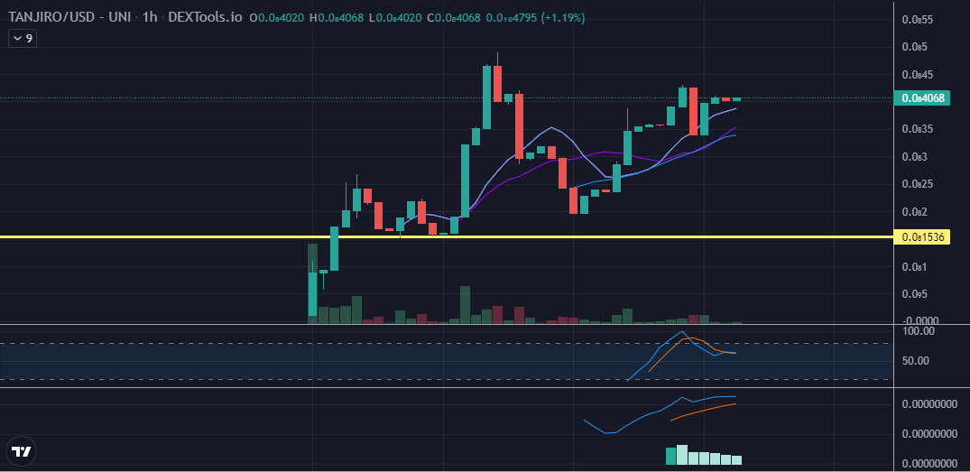GemBrowser's tweet photo. Secured a bag of $TANJIR , anime token so why not. 
200k mc, Liq locked, renounced. 

Heard some cool and legit names behind the scenes, so is safu. 
DYOR!
#TanjiroINU #AnimeSeason #memecoins #LuffyToken $FLOKI
https://t.co/y4WYTJ2R4S https://t.co/NEasem0Xsm