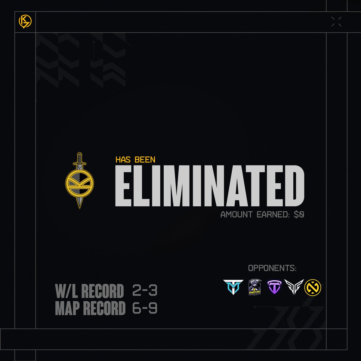 K7League's tweet photo. Early update before playoff weekend. With @TheKingsmanGG unable to field their roster for playoffs - their run will end early. 

Thank you for participating in K7 Season 6. 

Division Charlie + Post-Season: 
2-3 Overall 
6-9 MC  

#K7League #GrillaPowered https://t.co/zpvW5k6yXh