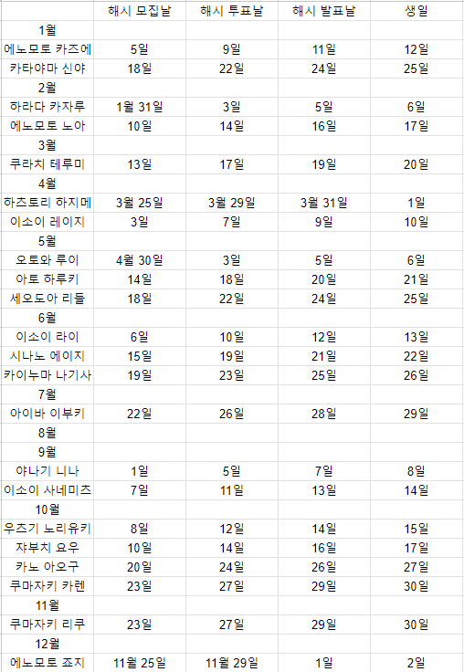 기본적으로 해시 모집날(4일) 해시투표날(2일) 해시 발표날(1일, 생일 전날)로 진행 됩니다
해시가 충분히 모이지 않았을 경우 투표는 제외 됩니다 

아래는 일정 정리 표입니다