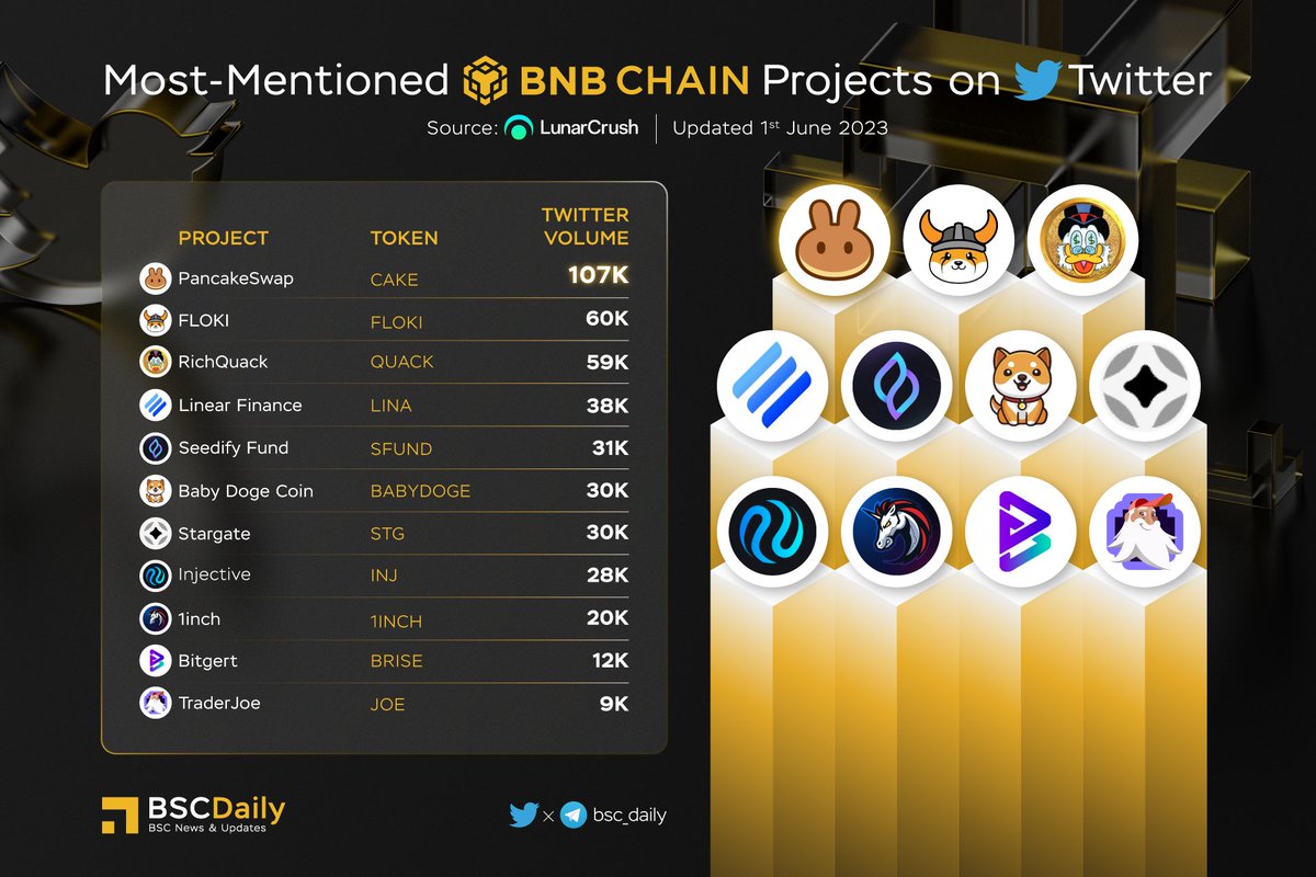 🎉MOST-MENTIONED #BNBCHAIN PROJECTS ON TWITTER🚀

$CAKE <a href="/PancakeSwap/">PancakeSwap</a> 
$FLOKI <a href="/RealFlokiInu/">Floki</a>
$QUACK <a href="/RichQuack/">QUACK</a>
$LINA <a href="/LinearFinance/">Linear Finance</a>
$SFUND <a href="/SeedifyFund/">Seedify</a>
$BABYDOGE <a href="/babydoge/"></a>
$STG <a href="/StargateFinance/">Stargate</a>
$INJ <a href="/Injective_/">ninja</a>
$1INCH <a href="/1inch/">1inch</a>
$BRISE <a href="/bitgertbrise/">Bitgert - $BRISE</a>
$JOE @traderjoe_xyz 

#BNB #BSC
