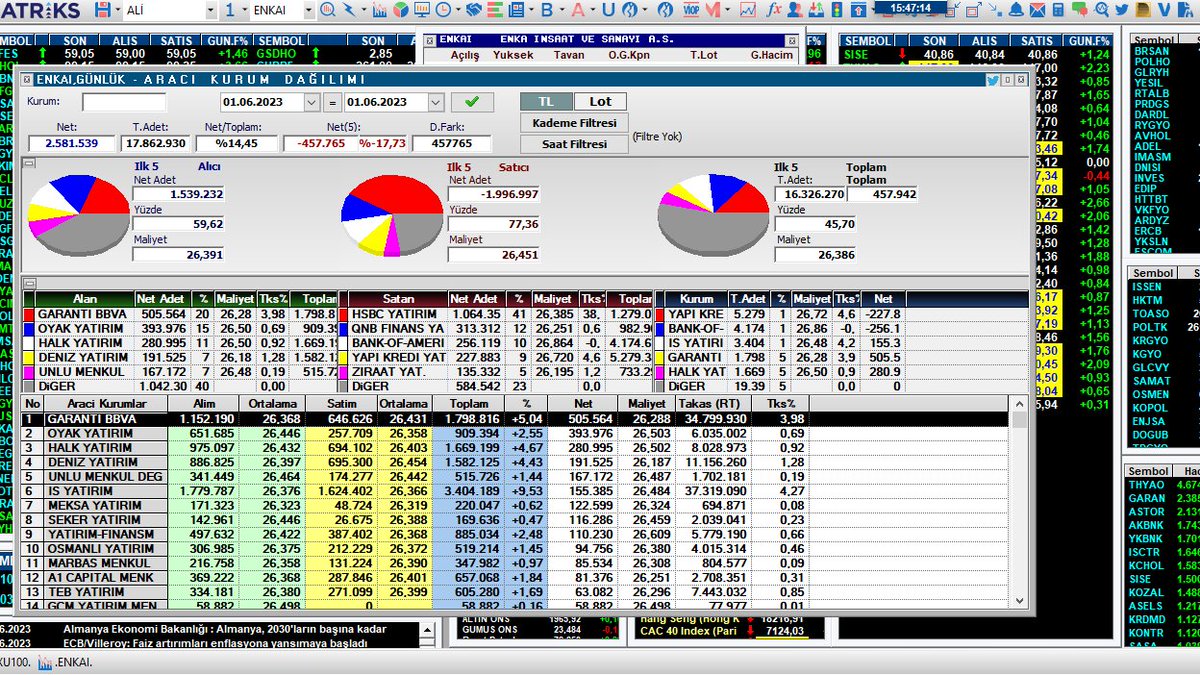 #HSBC satışını gören satışa koşuyor #enkai