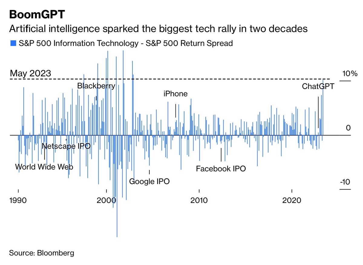 'In May, tech beat the rest by more than than 10 percentage points for the first time in two decades.' bloomberg.com/opinion/articl…