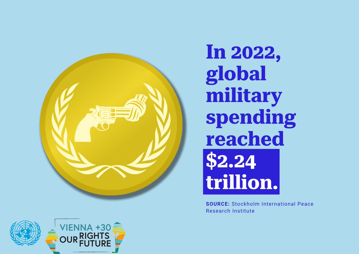 Military spending limits availability of funding for investment in ♻️ sustainable development including health, education, and the environment. 🌱UNODA contributes to #StandUp4HumanRights by advocating for concrete and effective solutions to support sustainable peace. #Vienna30