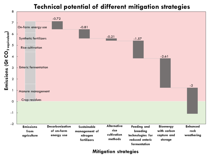 TheRosaLab's tweet image. New paper on how to reach net-zero emissions in #agriculture through innovation in farm energy use, fertilizers, rice cultivation, and livestock, as well as carbon removal like BECCS and enhanced rock weathering
@carnegiescience @paul_gabrielli iopscience.iop.org/article/10.108…