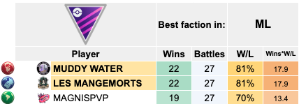 Congrats to our all-stars <a href="/Trogdor8989/">Trogdor</a> and <a href="/snots1x/">snots</a> in <a href="/nerowxyz/">nerowx#2066</a>'s C4 Emerald awards! Shout outs to our ML players Trogdor8989, <a href="/Blubbock112/">Blubbock</a>, and <a href="/EvolutionTat_GO/">EvolutionTat</a>, who combined to tie for the best ML record (22-5) in Emerald for all regions 🔥