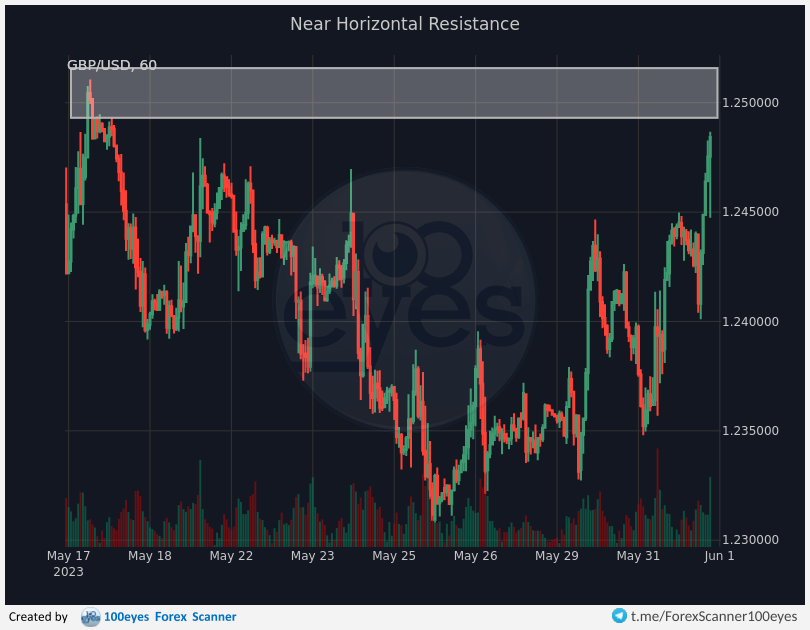 🚨 Forex alert:
[#GBP-#USD] Near Horizontal Resistance (1h)