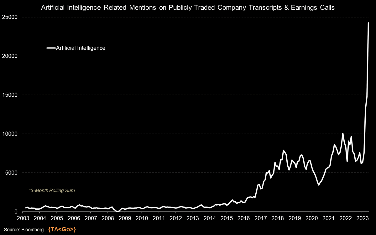 An update on the number of AI related mentions on  earnings calls and other transcripts of publicly traded companies: {Data from TA<Go>} 

*No shock here, it's gone vertical