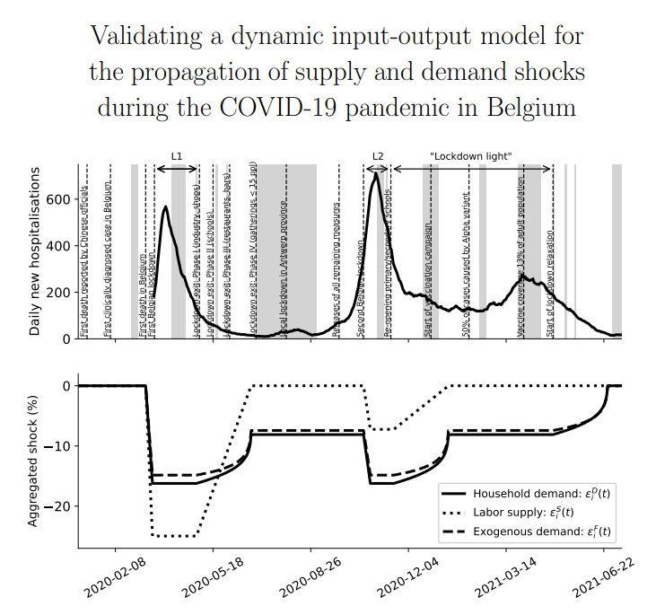mrcpangallo's tweet image. Really nice that someone downloads your code, reproduces your model, and shows that it works for another country and time period, with the model&apos;s key assumption (partially binding Leontief production f.) being important! arxiv.org/pdf/2305.16377… #openscience #reproducibility