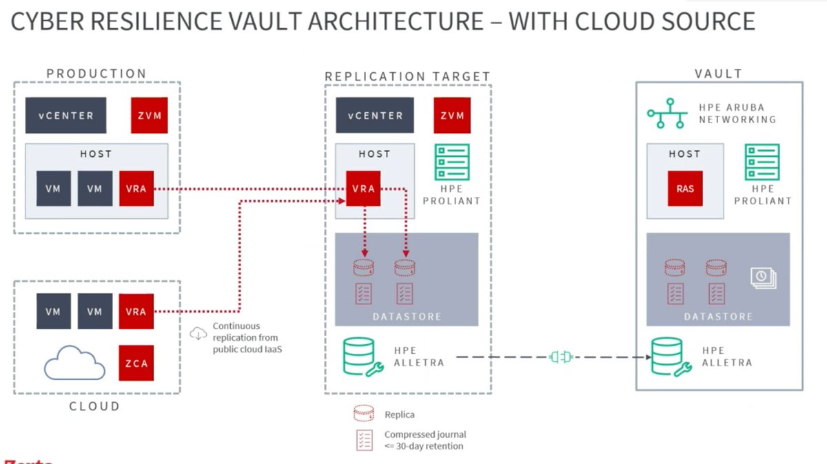 Cyber Resilience Vault Architecture with #Cloud Services @Zerto #cfd17
