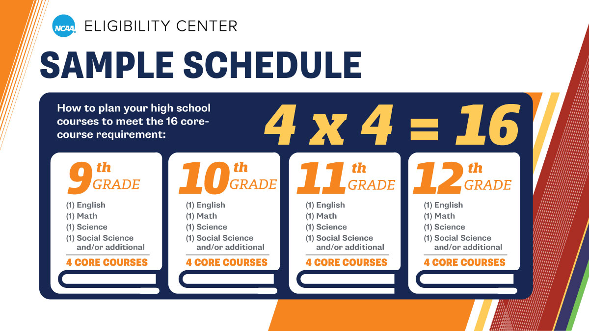 DYK? <a href="/NCAA/">NCAA</a> DI and <a href="/NCAADII/">NCAA Division II</a> require 16 core courses to be a full qualifier. Check out the sample schedule below for an example of how to meet core-course requirements!

➡️ on.ncaa.com/CoreCourses