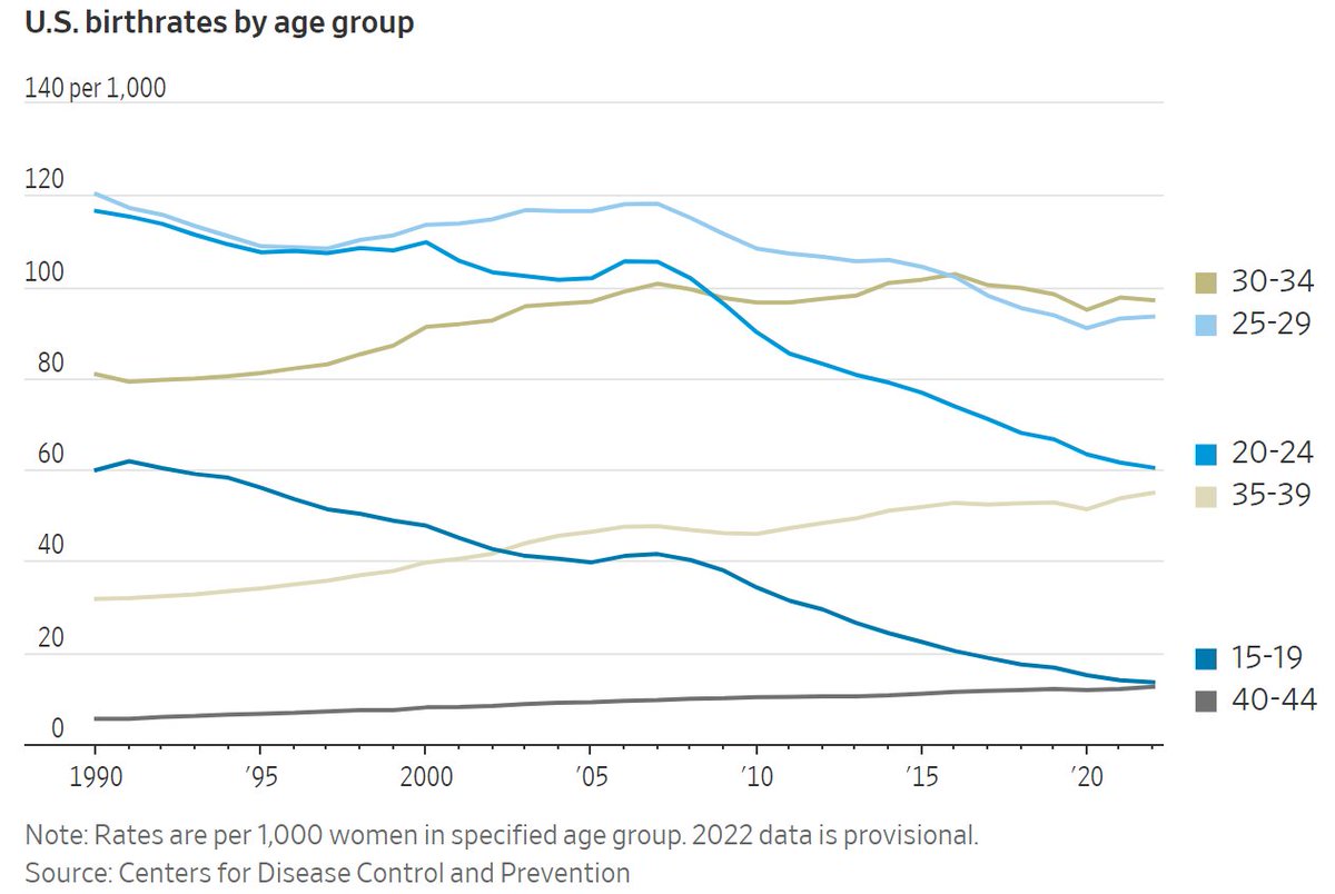 Janet Adamy (@janetadamy) on Twitter photo Birthrates for women in their late 30s could soon outpace those of women in their early 20s. Via <a href="/anthonydb/">Anthony DeBarros</a> wsj.com/articles/a-vis… Birthrates for women in their late 30s could soon outpace those of women in their early 20s. Via <a href="/anthonydb/">Anthony DeBarros</a> wsj.com/articles/a-vis…