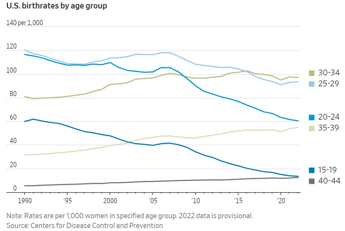 Birthrates for women in their late 30s could soon outpace those of women in their early 20s. Via @anthonydb wsj.com/articles/a-vis…