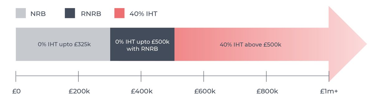 The UK #inheritancetax threshold is frozen until at least 2028,

meaning for those with estates valued over £325,000, passing down assets tax-free will become increasingly difficult.

This is how tax efficient investments can help: hubs.la/Q01RWDMs0