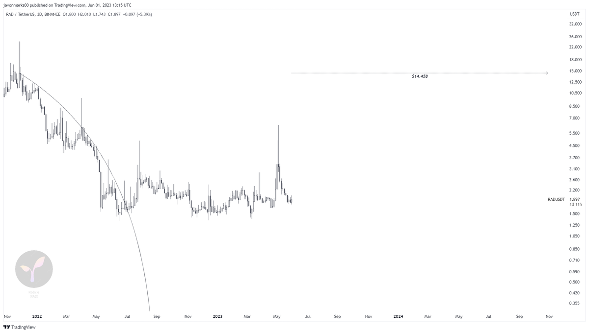 JavonTM1's tweet photo. $RAD (#Radicle)'s 3d target @ $14.458 remains here as prices hold well broken out.

A >630% increase to reach this target can take place. https://t.co/8JnZ0E2sDv