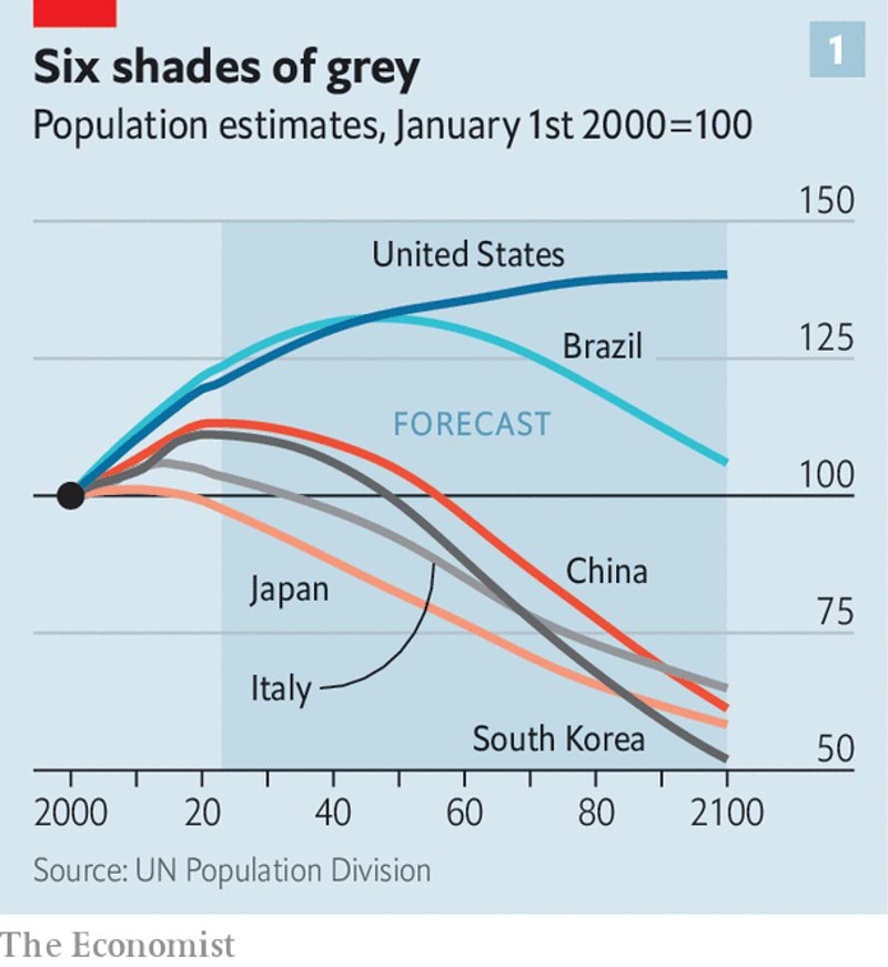 Vergrijzing is één van de meest urgente uitdagingen van onze tijd, deel 100. 

Terwijl de concurrentie om jonge vakmensen losbarst, is het cruciaal dat Nederland zich strategisch positioneert om voldoende immigranten aan te trekken.

(via <a href="/Birdyword/">Mike Bird</a> en <a href="/TheEconomist/">The Economist</a>)