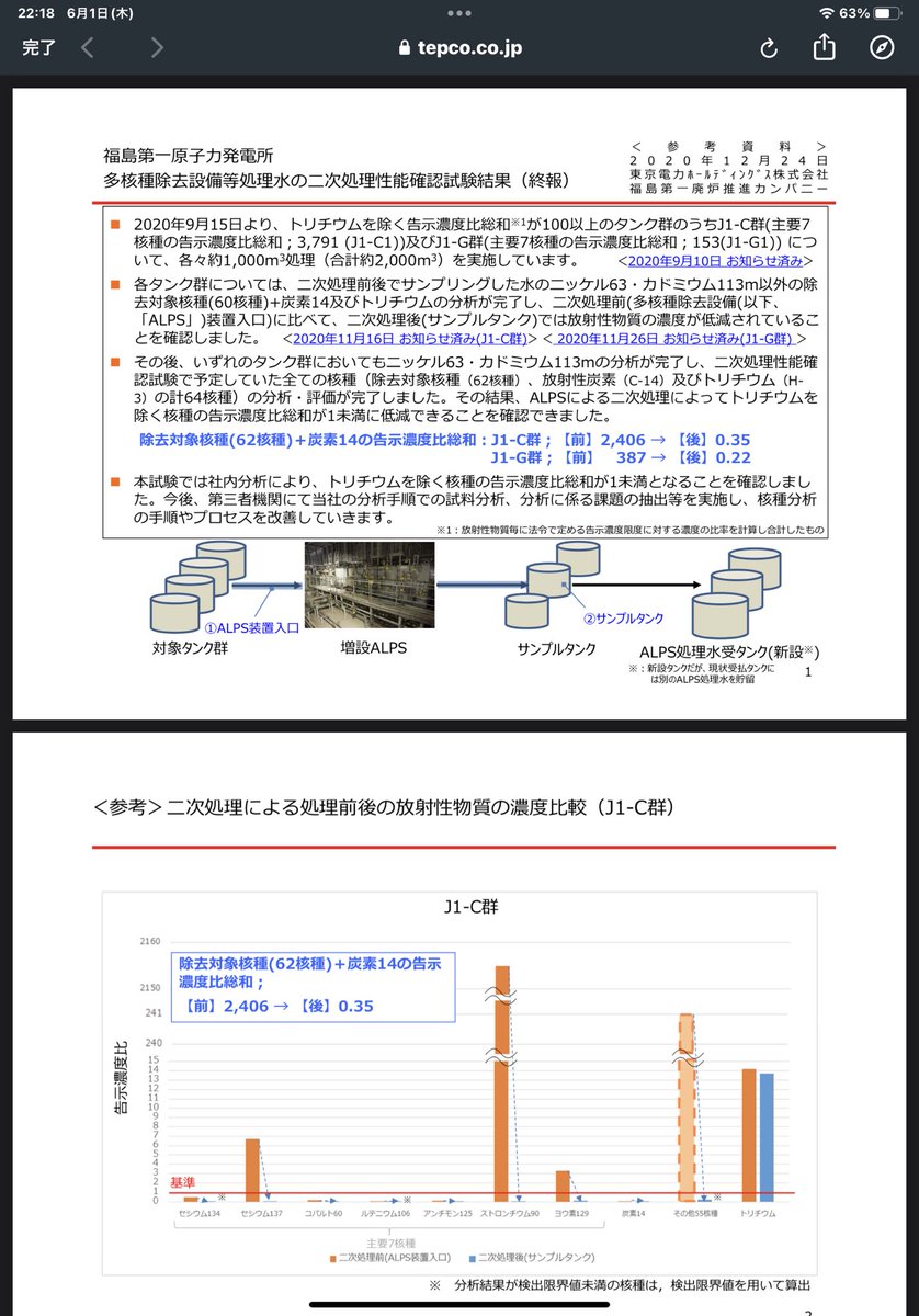 ALPSの二次処理で「トリチウムを除く核種の告示濃度比総和が1未満になる事が確認されている」。 非科学的な風評加害者がよく言うセシウム137もストロンチウム90もシッカリと除去出来ている事実がある。 つまり「処理済水を海洋に放出しても全く無害である」という事です。 