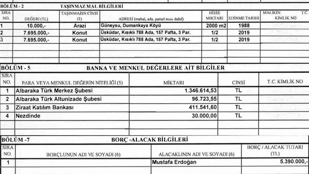 haskologlu's tweet photo. Cumhurbaşkanı Erdoğan'ın mal varlığı Resmi Gazete'de yayımlandı.

Erdoğan’ın sahip olduğu taşınmazların listesi:

Güneysu-Dumankaya Köyü 2 bin metrekare arsa Maliyeti 10 bin TL

Üsküdar-Kısıklı’da bir konutun yarı hissesi – Değeri 7 milyon 695 bin TL

Üsküdar-Kısıklı’da bir konutun yarı hissesi – Değeri 7 milyon 695 bin TL

Albaraka Türk Merkez Şubesi: 1 milyon 346 bin 614 lira 53 kuruş,

Albaraka Türk Altunizade şubesi: 96 bin 723 lira 55 kuruş

Ziraat Katılım Bankası: 411 bin 541 135 lira,

Alacaklılar: Mustafa Erdoğan, Tutar: 5 milyon 390 bin lira.
