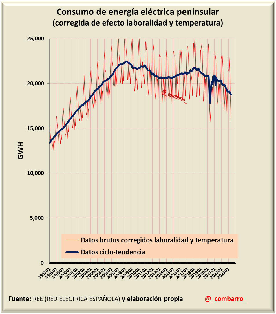El consumo de energía eléctrica peninsular en mayo seguía a la baja.