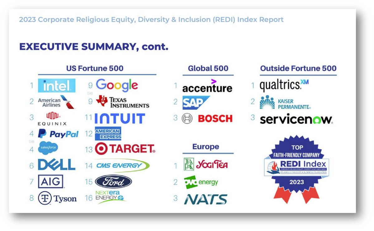 SAP for the second time benchmarked as a “Top-Faith Friendly Company', according to the 2023 Corporate Religious Equity, Diversity & Inclusion (REDI) Index 🌎

Read more religiousfreedomandbusiness.org/redi-index-202… 

#TheBestRun @SAP #REDI #DEI #Religious #Equity #Diversity #inclusion