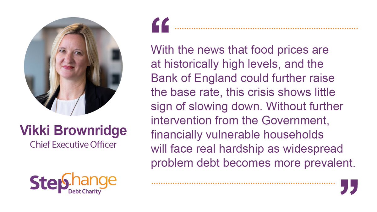 StepChange's tweet photo. 📈 Our latest client data reveals the continuing impact of high inflation, with over a quarter (27%) of new clients citing the cost of living as their main reason for debt.

After a year of rocketing energy bills, energy arrears are on the rise, as around three in five new clients are in arrears with their dual fuel bills. See more 👇

https://t.co/nujguvgVuV
