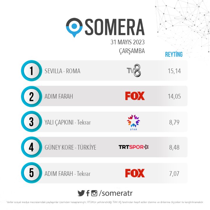 LaMujerDeEngin_'s tweet photo. Cerramos el final de temporada con flechas verdes, merecido para un gran capítulo y una tremenda primera parte  👏🏻 en redes sociales siempre los mejores 💪🏻 y fuimos el 2do programa más visto 🤩🥳 Espectacular equipo, ellos y nosotr@s 🙏🏻🧿 #EnginAkyürek #DemetÖzdemir #AdımFarah https://t.co/AGAtzPASXF
