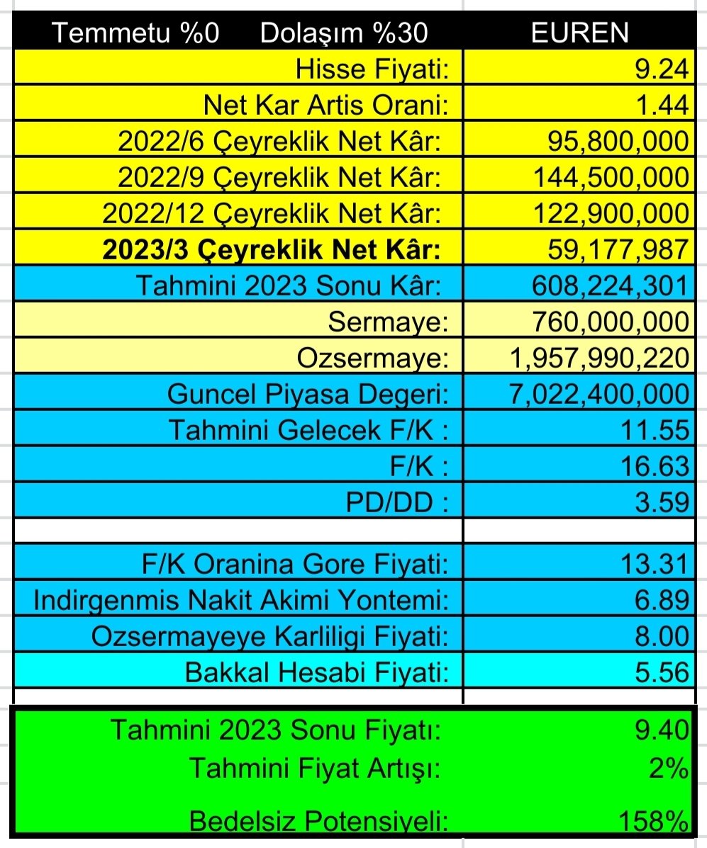 #EUREN 2023/3 Bilanço, Satışlar +44%, Esas Faliyet Kârı  -34%, Dönem Kârı -8%.
- Ucuz Değil, Potensiyeli Yok, PVC pencere ve Kapı imalatı var.
- Maliyet sıfırlamak için tam zamanı..