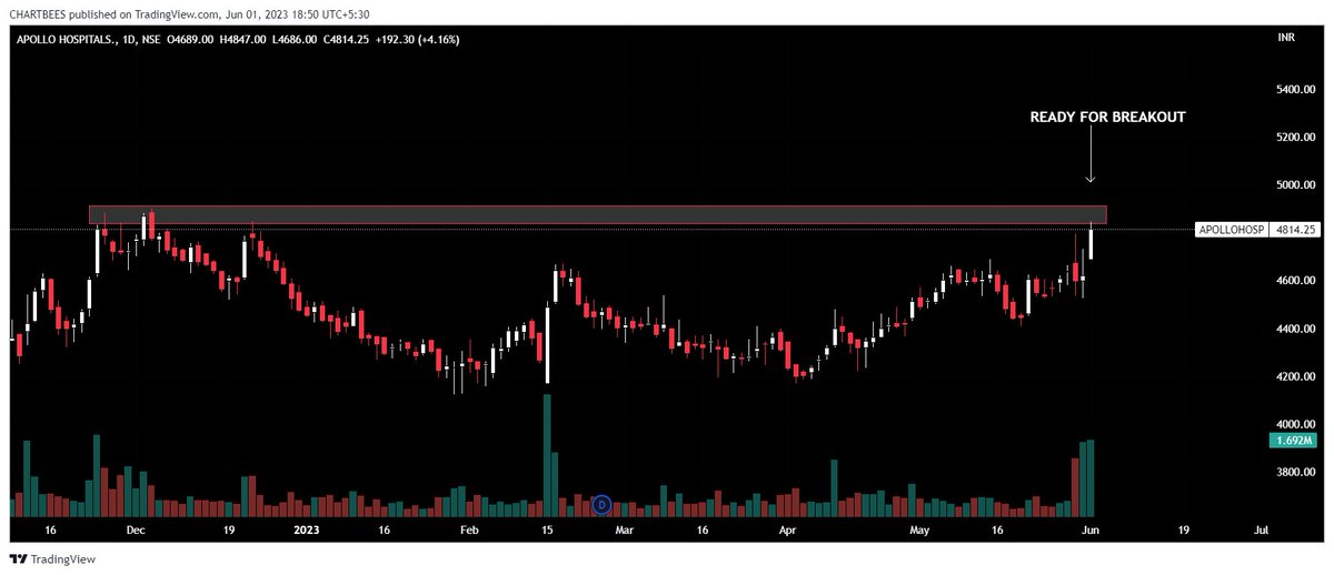 chartbees on Twitter "BREAKOUT STOCKS ↗️ FNO POLYCAB M&M FIN APOLLO HOSP. TATA MOTORS