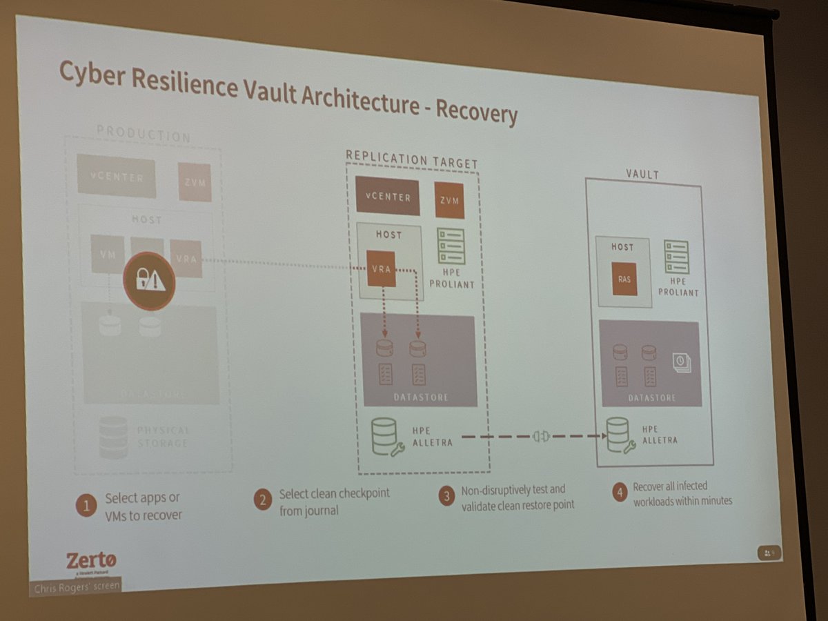 Cyber Resilience Vault Architecture Recovery mechanism @Zerto #CFD17