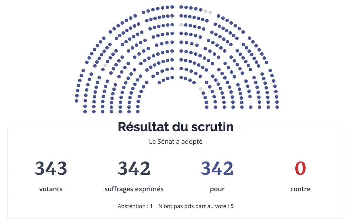 🛑Le Sénat a adopté, à l’unanimité, la proposition de loi visant à encadrer l’influence commerciale et à lutter contre les dérives des influenceurs sur les réseaux sociaux, dans sa rédaction issue de la commission mixte paritaire. #PJLInfluenceurs

🔗 senat.fr/travaux-parlem…