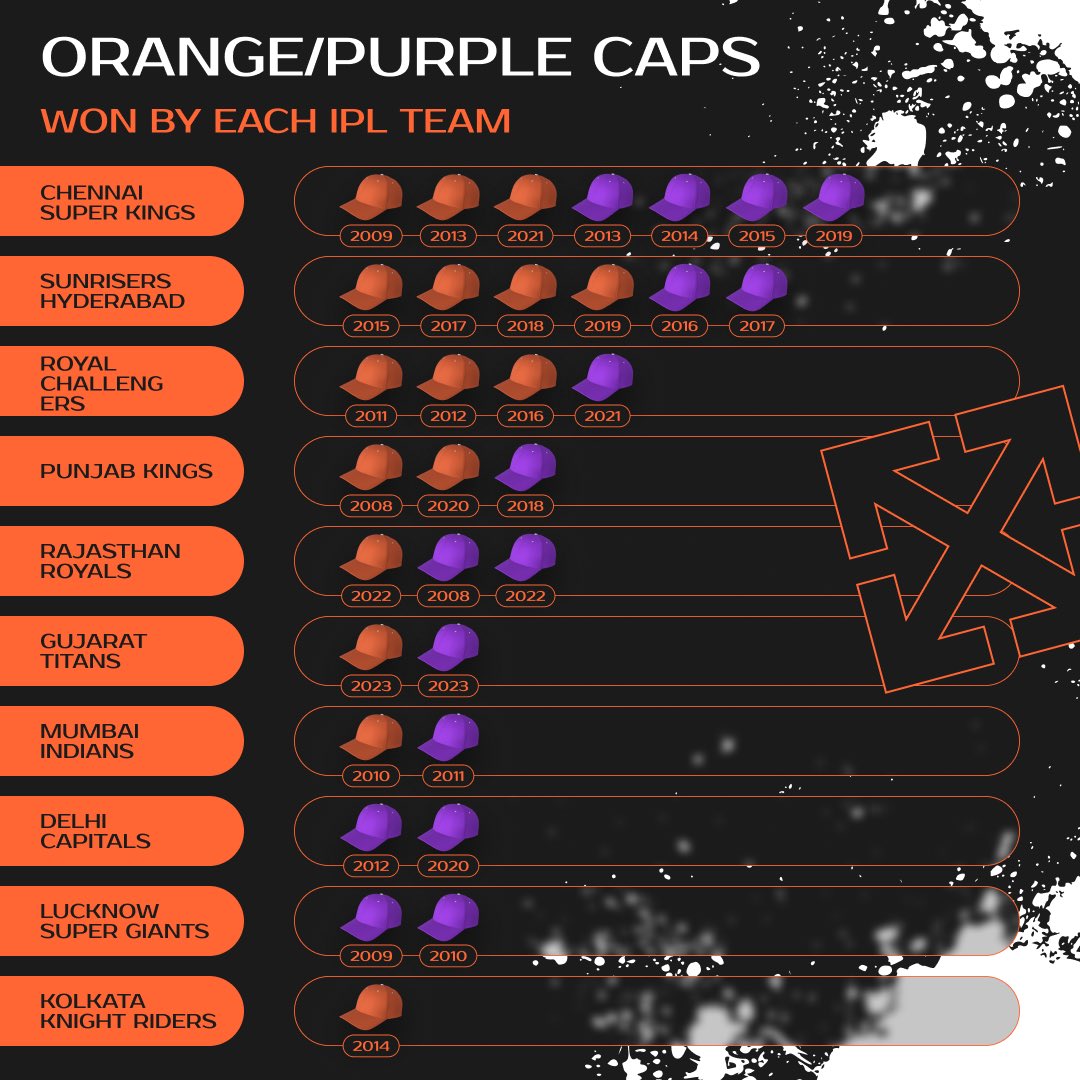 iqpari_official's tweet image. Legends of the Orange and Purple Caps in IPL History! 🏆🔥
Let's take a trip down memory lane to honor the remarkable winners of the Orange and Purple Caps in the IPL since its inception in 2008! 🧡💜

#IPLLegends #OrangeCap #PurpleCap #cricketlover