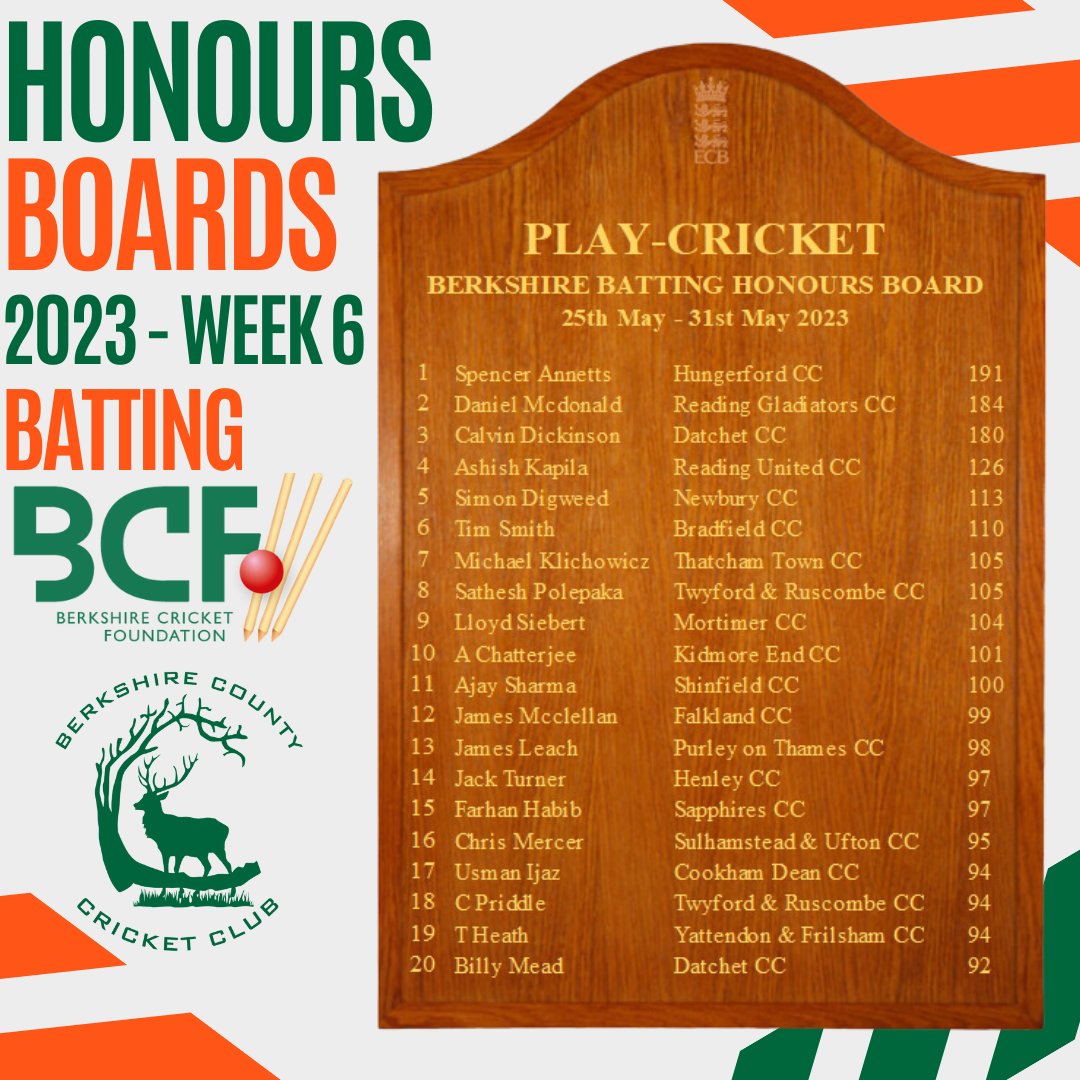 BerkshireCricketFDN 🏏 (@berkscricketfdn) on Twitter photo 🏏🟢Week 6 Honours Boards🟢🏏
Spencer Annetts of <a href="/Hungerford_CC/">Hungerford CC</a> tops the batting charts & finishes 18th nationally! Fahim Baharami took 7-20 for <a href="/wraysburycc/">Wraysbury CC</a>
#Berkshire2023 🏏🟢Week 6 Honours Boards🟢🏏
Spencer Annetts of <a href="/Hungerford_CC/">Hungerford CC</a> tops the batting charts & finishes 18th nationally! Fahim Baharami took 7-20 for <a href="/wraysburycc/">Wraysbury CC</a>
#Berkshire2023
