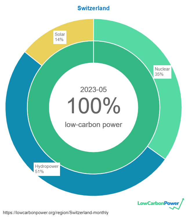 100% klimafreundlich dank #Wasserkraft, #Kernenergie und #Photovoltaik - die Stromproduktion der Schweiz🇨🇭im Mai 2023 (Quelle: LowCarbonPower.org)