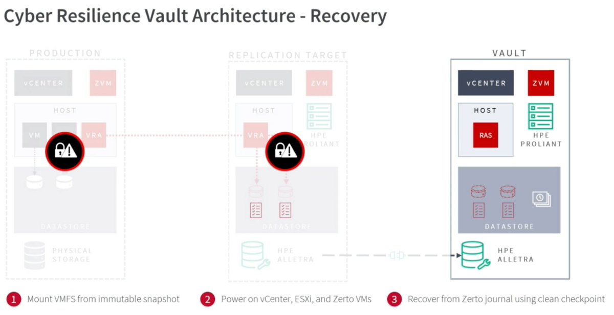 Cyber Resilience Vault Architecture Recovery steps explained @Zerto #CFD17