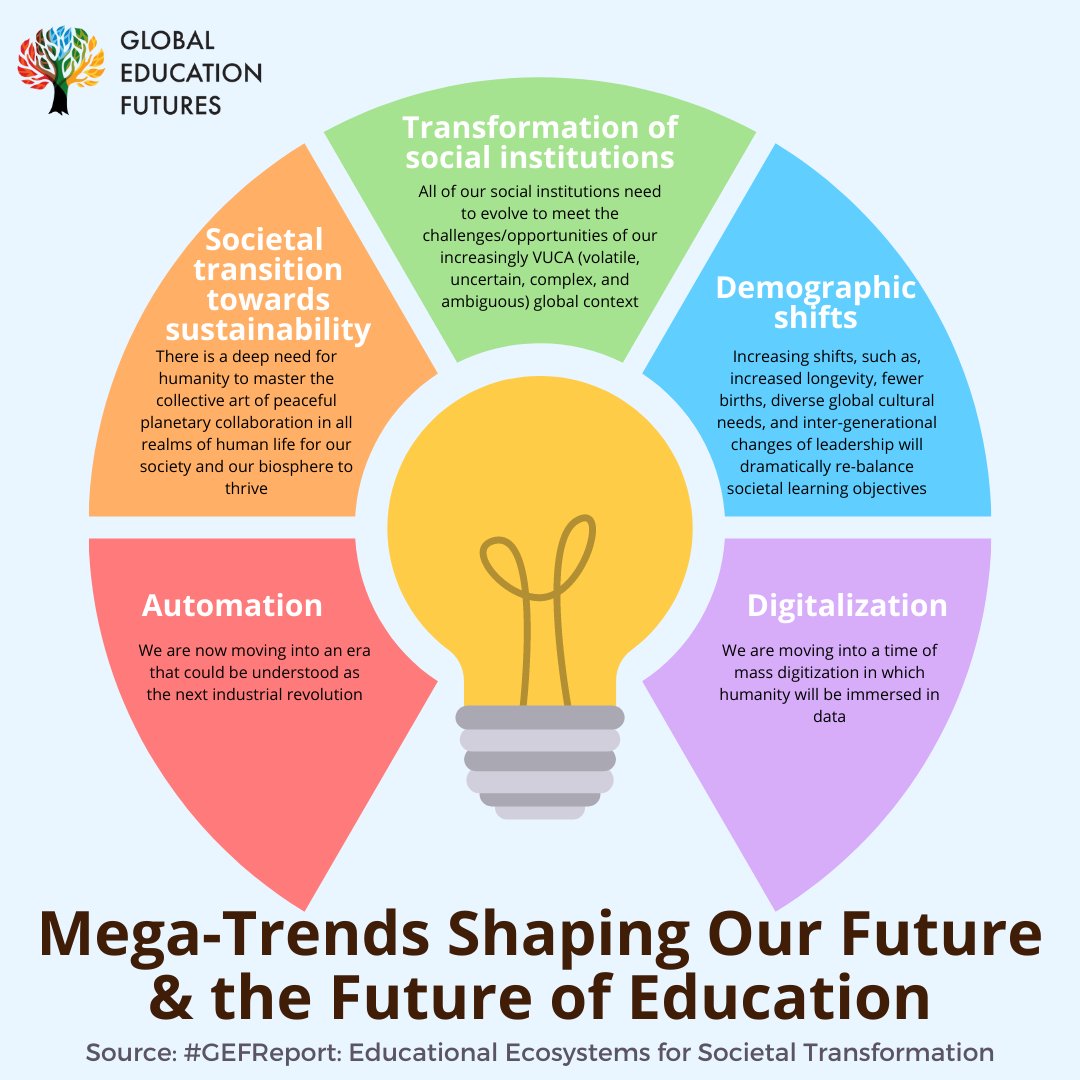 globaledfutures's tweet photo. The megatrends shaping our future and the future of education have been a critical area of analysis and research at Global Education Futures.
Read a detailed analysis of these megatrends in #GEFreport 'Educational Ecosystems for Societal Transformation': https://t.co/91pTKexW5t https://t.co/N1MzA16FJC