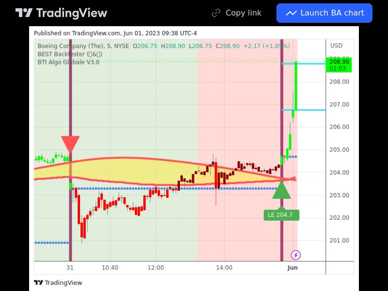 TradingView trade BA 5 minutes 