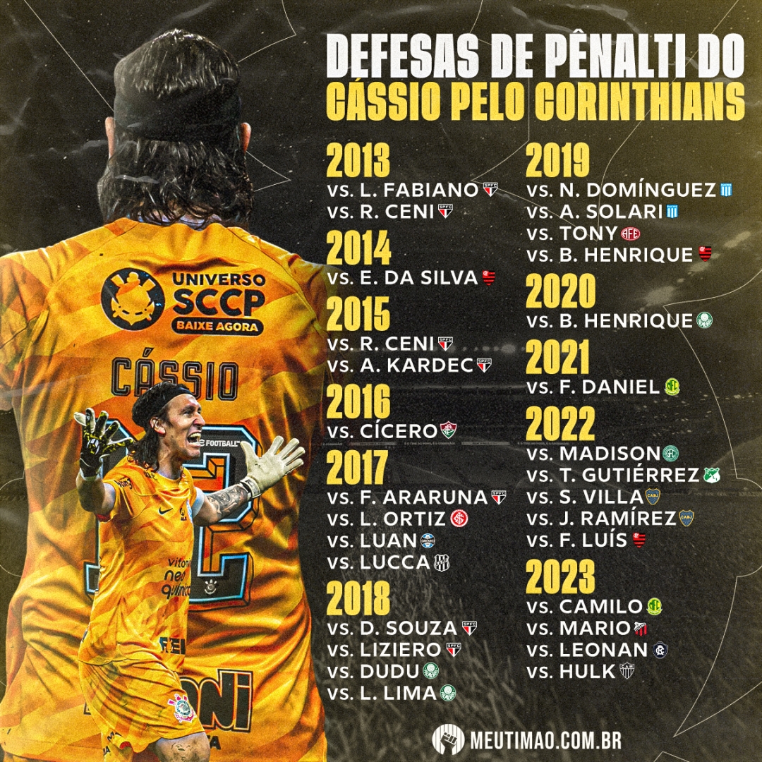 MeuTimao's tweet photo. Cássio se isolou como o maior pegador de pênaltis da história do Corinthians com 29 cobraças defendidas 🔥 https://t.co/YUBrtweKo3
