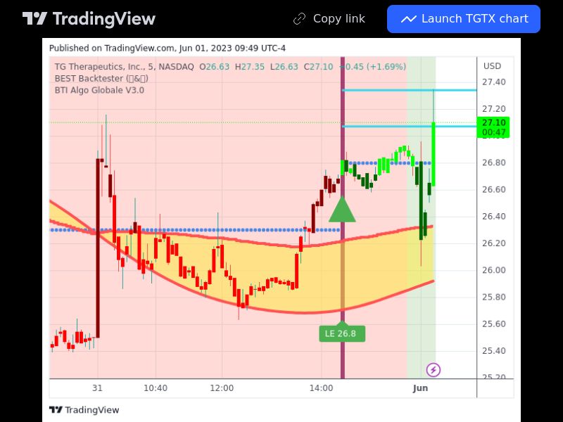 TradingView trade TGTX 5 minutes 