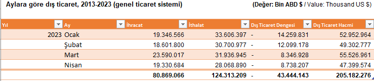 _glasnost_'s tweet photo. Dış Ticaret İstatistikleri, Nisan 2023

Ocak-Nisan döneminde ihracat %3,0 azalırken ithalat %7,1 arttı

https://t.co/5BK1XPCJaX https://t.co/3AKx908D1t