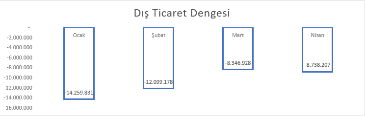 _glasnost_'s tweet photo. Dış Ticaret İstatistikleri, Nisan 2023

Ocak-Nisan döneminde ihracat %3,0 azalırken ithalat %7,1 arttı

https://t.co/5BK1XPCJaX https://t.co/3AKx908D1t