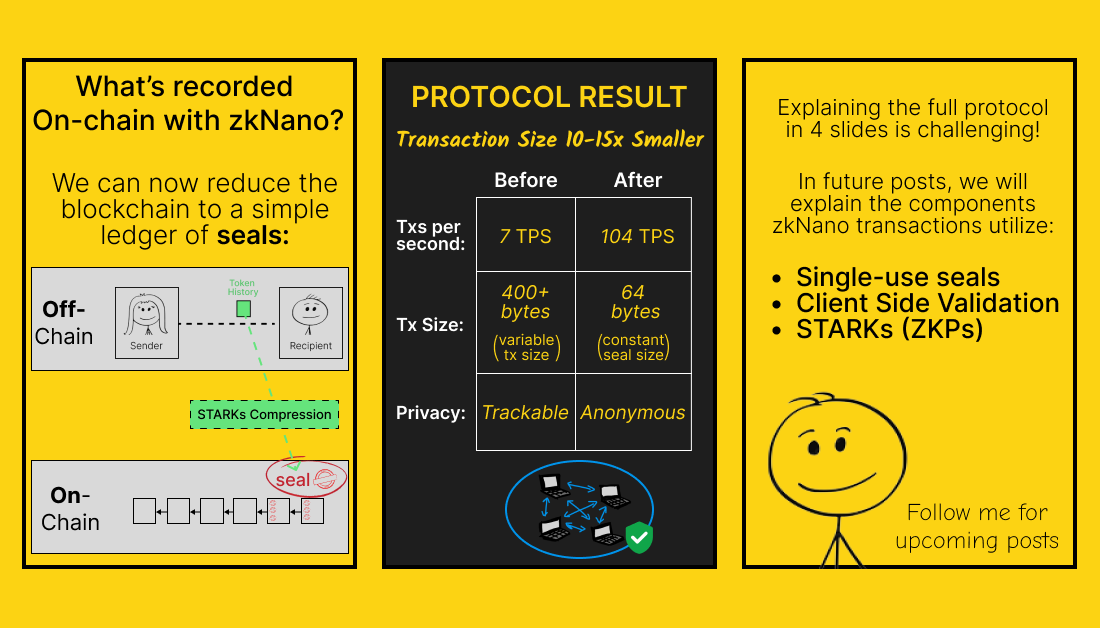 zkNano transactions explained in 4 slides.

#Bitcoin