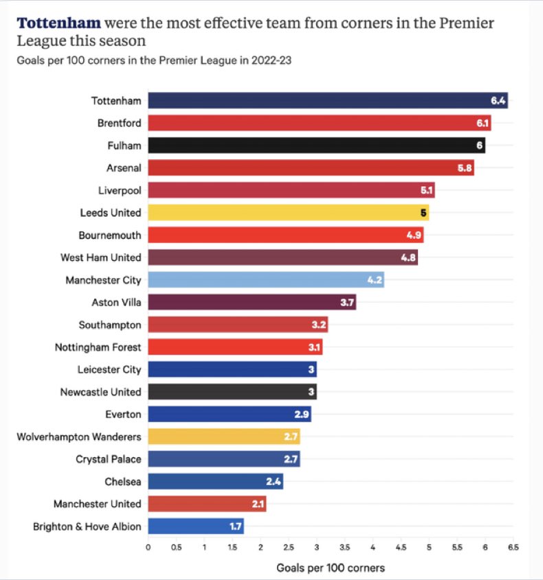 #Tottenham were the most effective team in the league in scoring from corners this season @TheAthleticFC