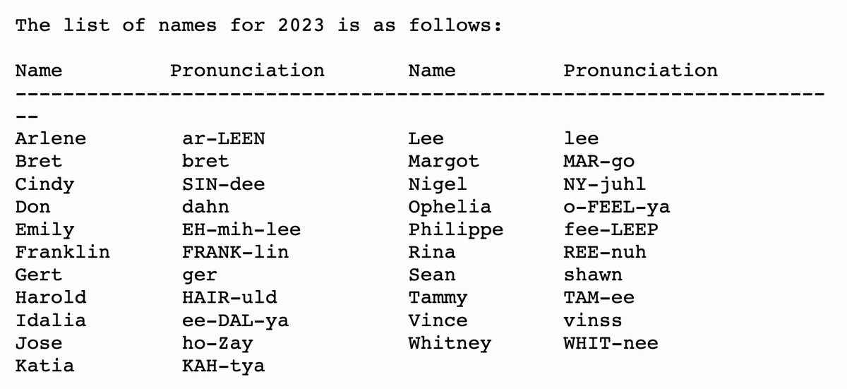 Today (June 1st) is also the official start to the North Atlantic hurricane season. Below is a list of storm names for the 2023 Season in the North Atlantic Basin.

Visit hurricanes.gov for the latest.