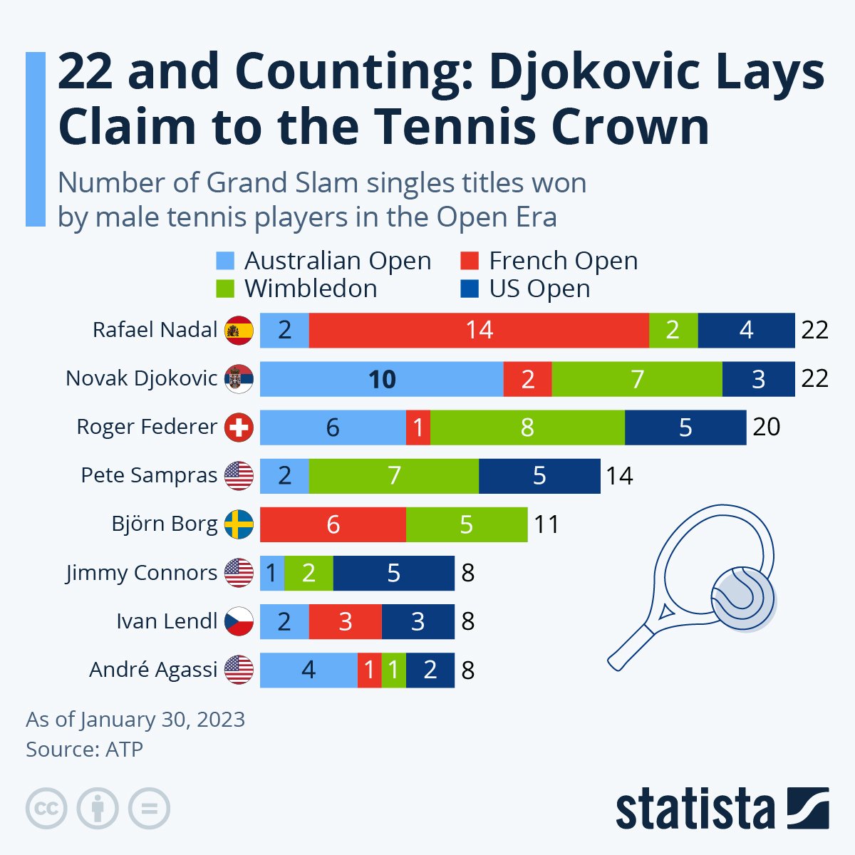 @AzabShaker I really don't know why everyone claims that Alcaraz is so good in the best of 5? 🤔

In fact, his Grand Slam record is pretty poor: 

2 QF (USO 2021 and RG 2022) 
1 win (USO 2022), where he did almost lost to Sinner in QF and not face Djokovic, Nadal, Medvedev, Zverev...